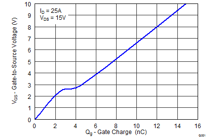 CSD87384M Control MOSFET Gate
Charge CSD87384M graph13_SLPS415.png