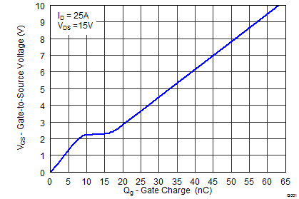 CSD87384M Sync MOSFET Gate
Charge CSD87384M graph14_SLPS415.png