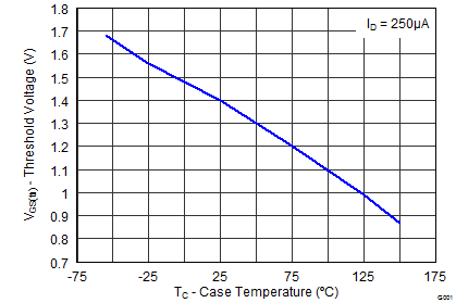 CSD87384M Control MOSFET
VGS(th) CSD87384M graph17_SLPS415.png