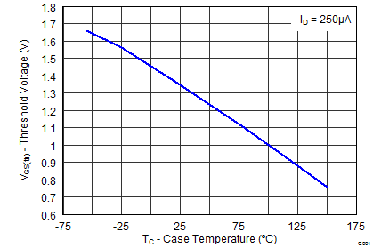 CSD87384M Sync MOSFET
VGS(th) CSD87384M graph18_SLPS415.png
