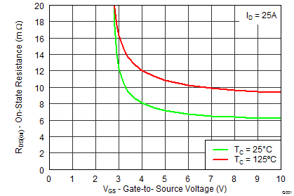 CSD87384M Control MOSFET
RDS(on) vs VGS CSD87384M graph19_SLPS415.png
