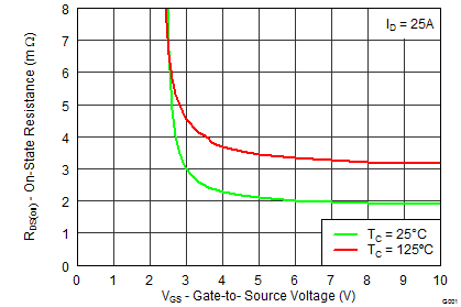 CSD87384M Sync MOSFET
RDS(on) vs VGS CSD87384M graph20_SLPS415.png