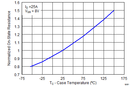 CSD87384M Control MOSFET Normalized
RDS(on) CSD87384M graph21_SLPS415.png