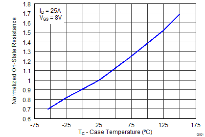 CSD87384M Sync MOSFET Normalized
RDS(on) CSD87384M graph22_SLPS415.png