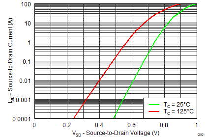 CSD87384M Control MOSFET Body
Diode CSD87384M graph23_SLPS415.png