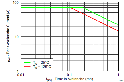CSD87384M Sync MOSFET Unclamped
Inductive Switching CSD87384M graph26_SLPS415.png