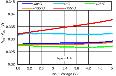 TPS7A3501 C001_SBVS228.png