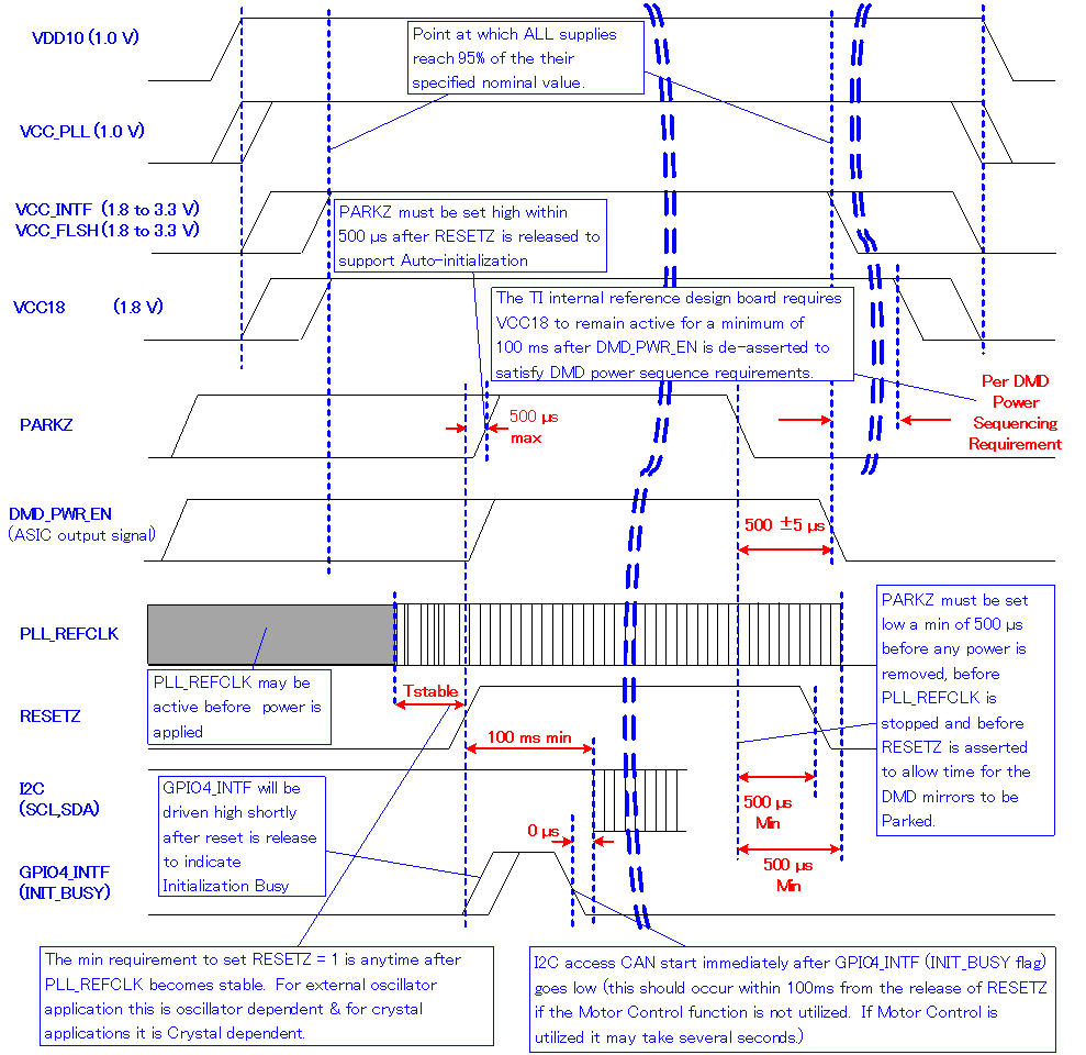DLPC2607 power_up_power_down_timing_dlps30.gif
