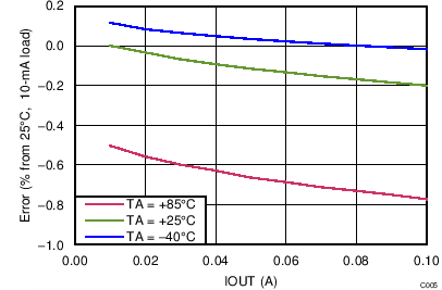 DRV8850 C011_SLVSCC0.png