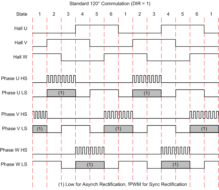 DRV8308 120_Hall_DIR_1_SLVSCF7.gif