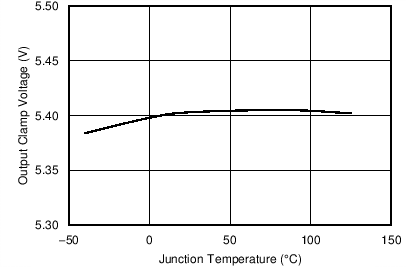 TPS25200 VO(VC) 與結(jié)溫間的關(guān)系