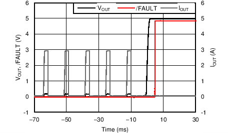 TPS25200 輸出短接至無負載恢復(fù)響應(yīng)