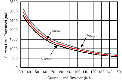 TPS25200 電流限制閾值與 RILIM 間的關(guān)系 I