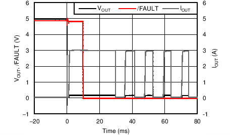 TPS25200 無負載至輸出短接瞬態(tài)響應(yīng)