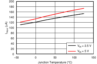 TPS25200 IIN(on) 與結(jié)溫間的關(guān)系