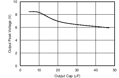 TPS25200 VOUT 峰值電壓與 COUT 間的關(guān)系（VIN 以 1V/μs 斜升速率從 5V 階躍至 15V）