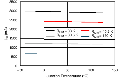 TPS25200 IOS 與結(jié)溫間的關(guān)系