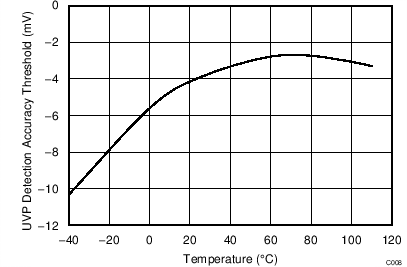 BQ2970 BQ2971 BQ2972 BQ2973 UVP Detection Accuracy Versus Temperature BQ2970 BQ2971 BQ2972 BQ2973 UVP Detection Accuracy Versus Temperature