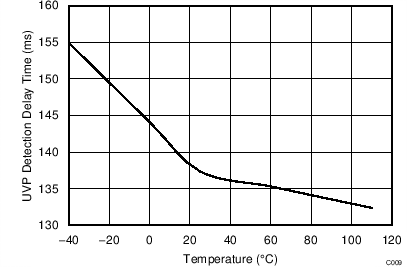 BQ2970 BQ2971 BQ2972 BQ2973 UVP Detection Delay Time Versus Temperature BQ2970 BQ2971 BQ2972 BQ2973 UVP Detection Delay Time Versus Temperature