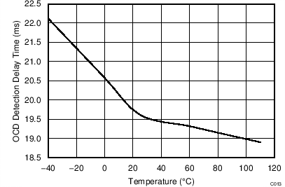 BQ2970 BQ2971 BQ2972 BQ2973 OCD Detection Delay Time Versus Temperature BQ2970 BQ2971 BQ2972 BQ2973 OCD Detection Delay Time Versus Temperature