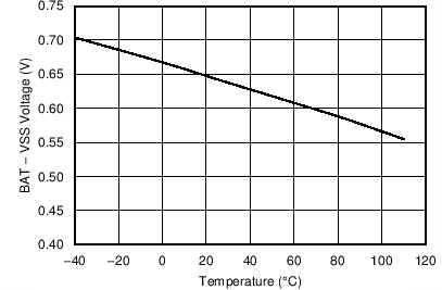 BQ2970 BQ2971 BQ2972 BQ2973 0V
Charging Disallowed Versus Temperature BQ2970 BQ2971 BQ2972 BQ2973 0V
Charging Disallowed Versus Temperature