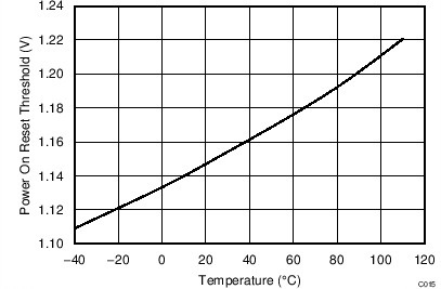 BQ2970 BQ2971 BQ2972 BQ2973 Power On Reset Versus Temperature BQ2970 BQ2971 BQ2972 BQ2973 Power On Reset Versus Temperature