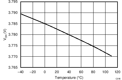 BQ2970 BQ2971 BQ2972 BQ2973 COUT Versus Temperature
with Ioh =
–30μA BQ2970 BQ2971 BQ2972 BQ2973 COUT Versus Temperature
with Ioh =
–30μA