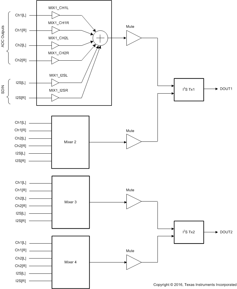 PCM1860 PCM1861 PCM1862 PCM1863 PCM1864 PCM1865 pcm186x_digitalmixer.gif