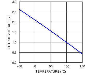LMT86 模擬輸出傳遞函數(shù)