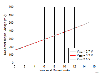 TXS0102-Q1 低電平輸出電壓 (VOL(Bx)) 與低電平電流 (IOL(Bx)) 間的關(guān)系