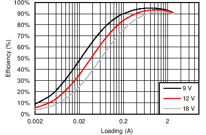 TPS65283 TPS65283-1 C003_SLVSCL3.png