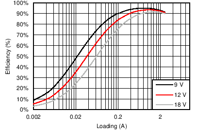 TPS65283 TPS65283-1 C005_SLVSCL3.png