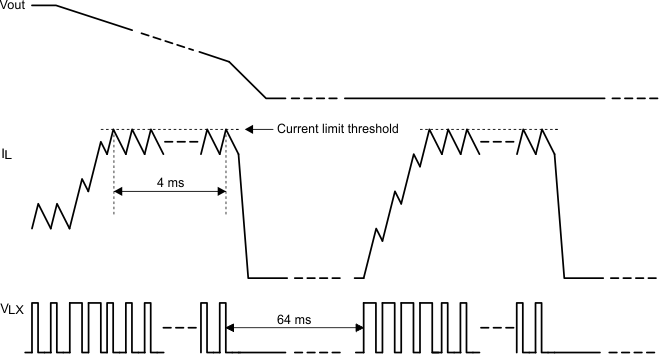 TPS65283 TPS65283-1 DCDC_over_current_protection_slvscl3.gif