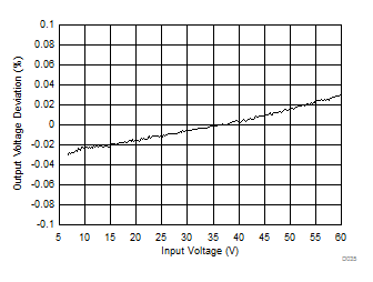 TPS54561-Q1 D035_SLVSC60.gif