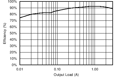 TPS65263 效率與輸出負(fù)載之間的關(guān)系 GUID-C1E6D7DF-364C-4F83-9B60-A5F3971876F5-low.png