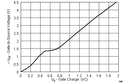 CSD75208W1015 graph04_SLPS512.png