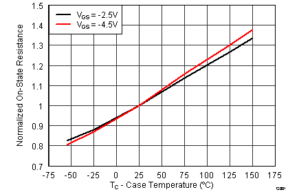 CSD75208W1015 graph08_SLPS512.png