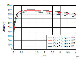 Buck1 and Buck2 Power Efficiency, VIN = 5 V GUID-0A00D26D-7026-4879-8FC2-8989F59BD9A4-low.gif