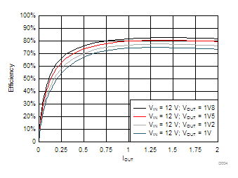 Buck3 and Buck4 Power Efficiency, VIN = 12 V GUID-1B0D6F58-BFD2-45D8-B8D1-D4B5DB1C3254-low.gif
