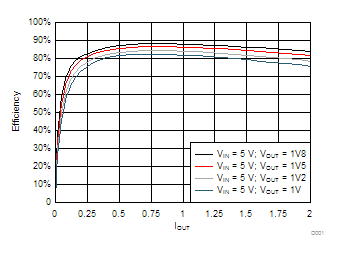 Buck3 and Buck4 Power Efficiency, VIN = 5 V GUID-799DA220-A593-4574-9EA0-37A15C2ECE27-low.gif