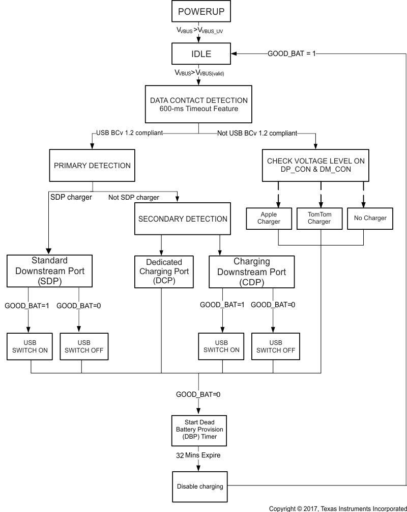 BQ24392-Q1 chg_det_slis146.gif