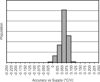 TMP112-Q1 TMP112D-Q1 精度與電源間的關(guān)系