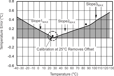 TMP112-Q1 TMP112D-Q1 校準(zhǔn)后的精度和斜率曲線與溫度間的關(guān)系
