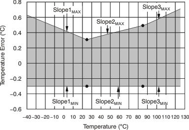 TMP112-Q1 TMP112D-Q1 精度和斜率曲線與溫度間的關(guān)系