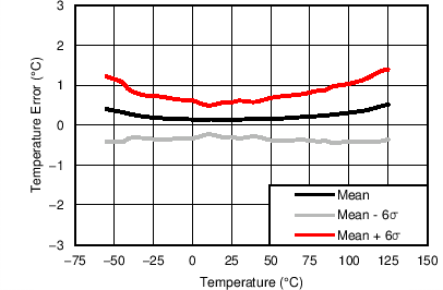 TMP75B-Q1 溫度精度（誤差）與環(huán)境溫度之間的關系