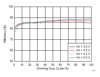 TPS61169 Efficiency vs Dimming Duty Cycle TPS61169 Efficiency vs Dimming Duty Cycle