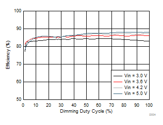 TPS61169 Efficiency vs Dimming Duty Cycle TPS61169 Efficiency vs Dimming Duty Cycle