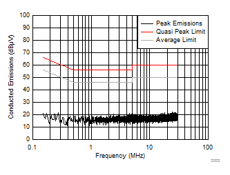 LMZ21701 D003_LMZ21701_ConductedEMI_2.2uH_1uF_Filter_SNVS853.gif