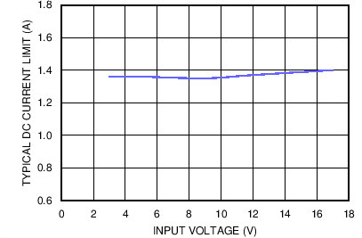 LMZ21701 LMZ21701_ICL_1.8V_85C_snvs853.png