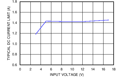 LMZ21701 LMZ21701_ICL_2.5V_85C_snvs853.png